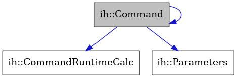 digraph {
    graph [bgcolor="#00000000"]
    node [shape=rectangle style=filled fillcolor="#FFFFFF" font=Helvetica padding=2]
    edge [color="#1414CE"]
    "1" [label="ih::Command" tooltip="ih::Command" fillcolor="#BFBFBF"]
    "3" [label="ih::CommandRuntimeCalc" tooltip="ih::CommandRuntimeCalc"]
    "2" [label="ih::Parameters" tooltip="ih::Parameters"]
    "1" -> "2" [dir=forward tooltip="usage"]
    "1" -> "3" [dir=forward tooltip="usage"]
    "1" -> "1" [dir=forward tooltip="usage"]
}