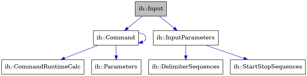 digraph {
    graph [bgcolor="#00000000"]
    node [shape=rectangle style=filled fillcolor="#FFFFFF" font=Helvetica padding=2]
    edge [color="#1414CE"]
    "5" [label="ih::Command" tooltip="ih::Command"]
    "7" [label="ih::CommandRuntimeCalc" tooltip="ih::CommandRuntimeCalc"]
    "3" [label="ih::DelimiterSequences" tooltip="ih::DelimiterSequences"]
    "1" [label="ih::Input" tooltip="ih::Input" fillcolor="#BFBFBF"]
    "2" [label="ih::InputParameters" tooltip="ih::InputParameters"]
    "6" [label="ih::Parameters" tooltip="ih::Parameters"]
    "4" [label="ih::StartStopSequences" tooltip="ih::StartStopSequences"]
    "5" -> "6" [dir=forward tooltip="usage"]
    "5" -> "7" [dir=forward tooltip="usage"]
    "5" -> "5" [dir=forward tooltip="usage"]
    "1" -> "2" [dir=forward tooltip="usage"]
    "1" -> "5" [dir=forward tooltip="usage"]
    "2" -> "3" [dir=forward tooltip="usage"]
    "2" -> "4" [dir=forward tooltip="usage"]
}